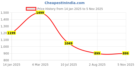 tatacliq.com Pure Home and Living Green & Gold Polyester Antique Finish Buddha Figurine pure home and living Price History Graph from 14 Jan 2025 to 2 Nov 2025