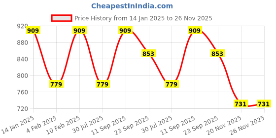 tatacliq.com Pure Home and Living Green Ceramic Breloom Leaf Plate pure home and living Price History Graph from 14 Jan 2025 to 26 Nov 2025