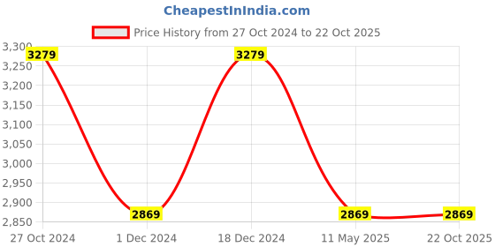 tatacliq.com Pure Home and Living Green Ceramic Floral Jars pure home and living Price History Graph from 27 Oct 2024 to 22 Oct 2025