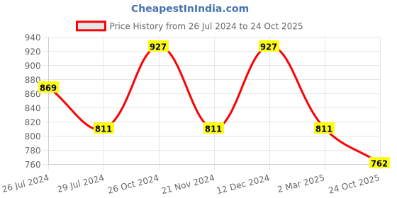tatacliq.com Pure Home and Living Green Ceramic Lettuce Leaf Platter pure home and living Price History Graph from 26 Jul 2024 to 24 Oct 2025