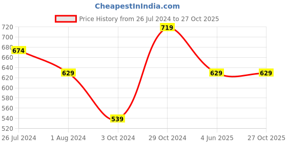 tatacliq.com Pure Home and Living Green Ceramic Ribbed Vase pure home and living Price History Graph from 26 Jul 2024 to 27 Oct 2025