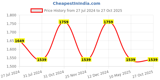 tatacliq.com Pure Home and Living Green Ceramic Round Vase pure home and living Price History Graph from 27 Jul 2024 to 27 Oct 2025