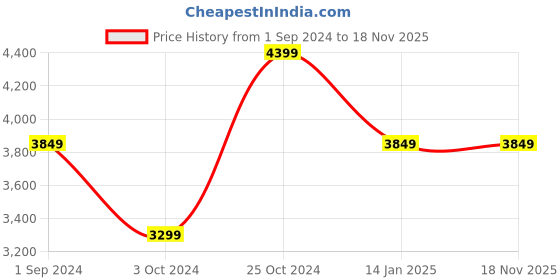 tatacliq.com Pure Home and Living Green Ceramic Solid Lamp Stand pure home and living Price History Graph from 1 Sep 2024 to 17 Nov 2025