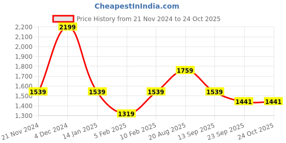 tatacliq.com Pure Home And Living Green Ceramic Vases pure home and living Price History Graph from 21 Nov 2024 to 22 Oct 2025