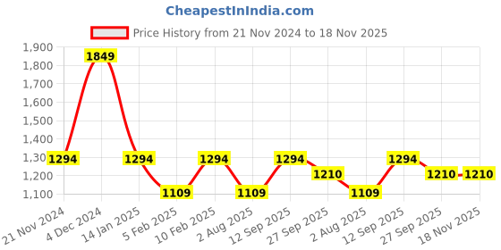 tatacliq.com Pure Home And Living Green Ceramic Vases pure home and living Price History Graph from 21 Nov 2024 to 18 Nov 2025