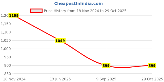 tatacliq.com Pure Home and Living Green Cotton Embroidered Square Cushion Cover pure home and living Price History Graph from 18 Nov 2024 to 29 Oct 2025
