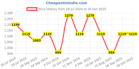 tatacliq.com Pure Home and Living Green Cotton Embroidery Cushion Cover pure home and living Price History Graph from 26 Jul 2024 to 30 Oct 2025