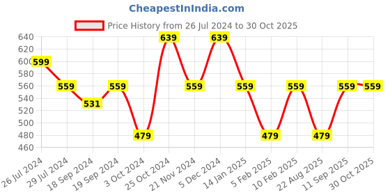 tatacliq.com Pure Home and Living Green Cotton Printed Cushion Cover pure home and living Price History Graph from 26 Jul 2024 to 29 Oct 2025