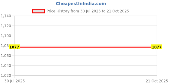 tatacliq.com Pure Home and Living Green Glass Checks Votives pure home and living Price History Graph from 30 Jul 2025 to 21 Oct 2025