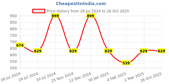 tatacliq.com Pure Home and Living Green Glass Decorative Platter pure home and living Price History Graph from 26 Jul 2024 to 26 Oct 2025