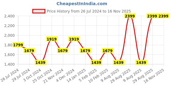 tatacliq.com Pure Home and Living Green Glass Dinner Plates pure home and living Price History Graph from 26 Jul 2024 to 16 Nov 2025