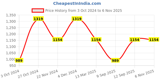 tatacliq.com Pure Home and Living Green Glass Floral Wine Glasses pure home and living Price History Graph from 3 Oct 2024 to 3 Nov 2025