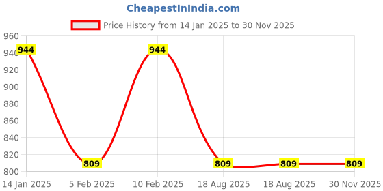 tatacliq.com Pure Home and Living Green Glass Jasmine Garland Printed Jar Candle (150ml) pure home and living Price History Graph from 14 Jan 2025 to 29 Nov 2025