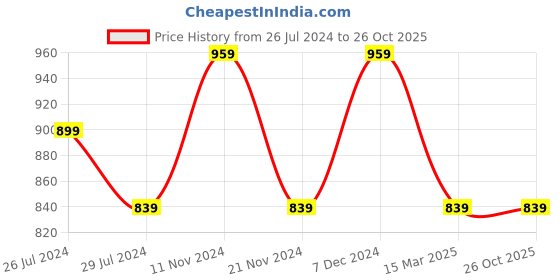 tatacliq.com Pure Home and Living Green Glass Serving Bowls pure home and living Price History Graph from 26 Jul 2024 to 25 Oct 2025