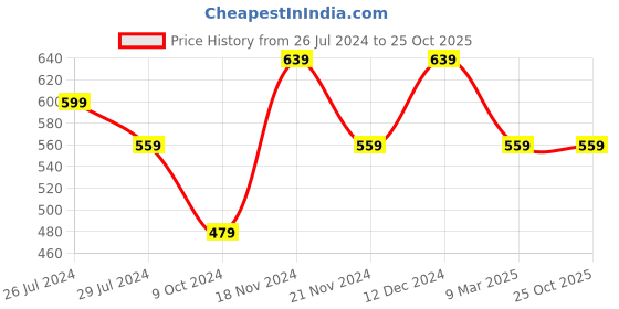 tatacliq.com Pure Home and Living Green Glass Side Bowls pure home and living Price History Graph from 26 Jul 2024 to 24 Oct 2025