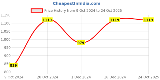 tatacliq.com Pure Home and Living Green Glass Side Bowls pure home and living Price History Graph from 9 Oct 2024 to 23 Oct 2025