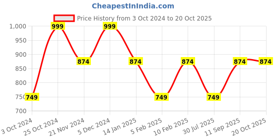 tatacliq.com Pure Home and Living Green Glass Stem Candle Holder pure home and living Price History Graph from 3 Oct 2024 to 20 Oct 2025
