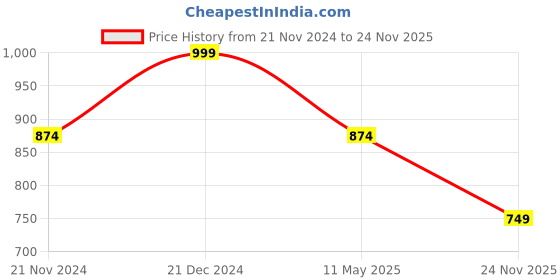 tatacliq.com Pure Home and Living Green Glass Textured Serving Bowls pure home and living Price History Graph from 21 Nov 2024 to 24 Nov 2025