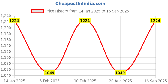 tatacliq.com Pure Home And Living Green Glass Vases pure home and living Price History Graph from 14 Jan 2025 to 16 Sep 2025