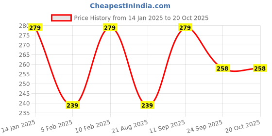 tatacliq.com Pure Home and Living Green Lime Basil And Crush Pillar Candle pure home and living Price History Graph from 14 Jan 2025 to 19 Oct 2025