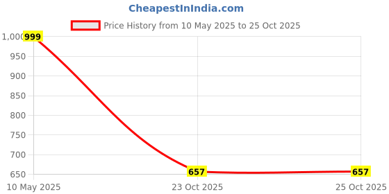 tatacliq.com Pure Home and Living Green MDF Solid Photo Frames pure home and living Price History Graph from 10 May 2025 to 24 Oct 2025