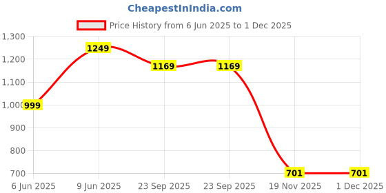 tatacliq.com Pure Home and Living Green Sweet Summer Bloom Scented Wax Filled Jar Candle pure home and living Price History Graph from 6 Jun 2025 to 30 Nov 2025