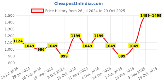 tatacliq.com Pure Home and Living Green Velvet Appliqued Cushion Cover pure home and living Price History Graph from 26 Jul 2024 to 29 Oct 2025