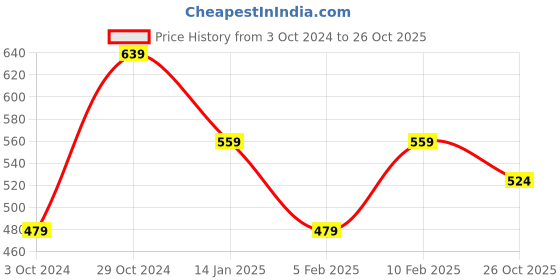 tatacliq.com Pure Home and Living Green Wax Solid Jars pure home and living Price History Graph from 3 Oct 2024 to 26 Oct 2025
