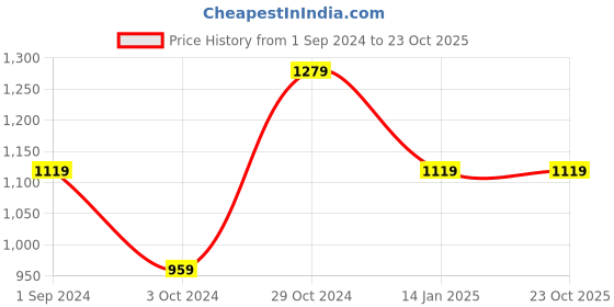 tatacliq.com Pure Home and Living Grey Cotton Solid Lamp Shade pure home and living Price History Graph from 1 Sep 2024 to 23 Oct 2025
