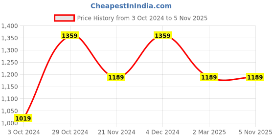 tatacliq.com Pure Home and Living Grey Glass Textured Vases pure home and living Price History Graph from 3 Oct 2024 to 3 Nov 2025