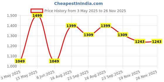 tatacliq.com Pure Home and Living Grey Jasmine Garland Scented Candle With Cloche pure home and living Price History Graph from 3 May 2025 to 25 Nov 2025