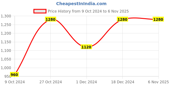 tatacliq.com Pure Home and Living Grey Leather Solid Tray pure home and living Price History Graph from 9 Oct 2024 to 4 Nov 2025