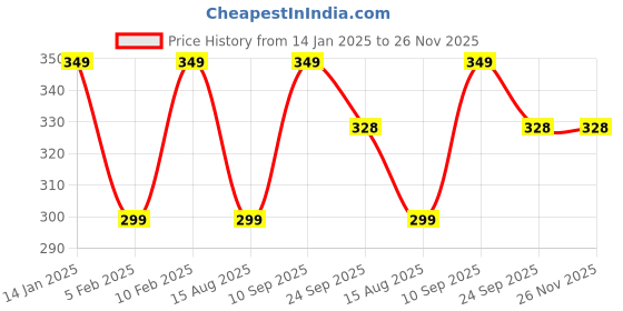 tatacliq.com Pure Home and Living Grey White Jasmine Large Pillar Candle pure home and living Price History Graph from 14 Jan 2025 to 25 Nov 2025