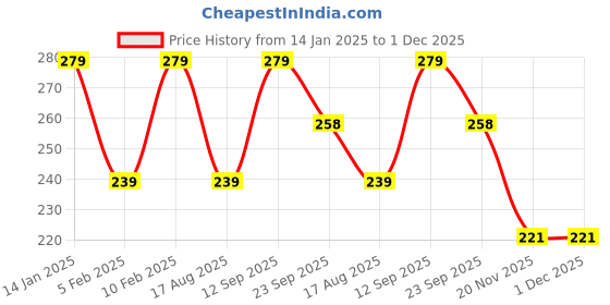 tatacliq.com Pure Home and Living Grey White Jasmine Medium Pillar Candle pure home and living Price History Graph from 14 Jan 2025 to 30 Nov 2025