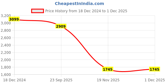 tatacliq.com Pure Home and Living Ivory And Gold Ceramic Geometric Pattern Small Canister (1.5 L) pure home and living Price History Graph from 18 Dec 2024 to 29 Nov 2025