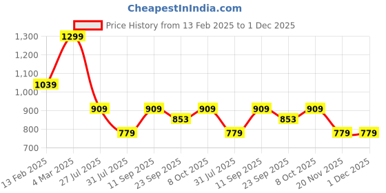 tatacliq.com Pure Home and Living Light Amber Glass Ribbed Large Tealight Holders - Set of 2 pure home and living Price History Graph from 13 Feb 2025 to 1 Dec 2025
