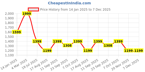 tatacliq.com Pure Home and Living Light Amber Glass Ribbed Small Tealight Holders - Set of 4 pure home and living Price History Graph from 14 Jan 2025 to 6 Dec 2025