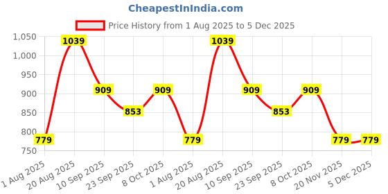 tatacliq.com Pure Home and Living Maroon Glass Ribbed Tealight Holders - Set of 2 pure home and living Price History Graph from 1 Aug 2025 to 5 Dec 2025
