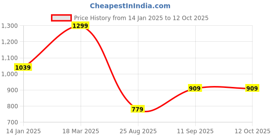tatacliq.com Pure Home and Living Motif Transparent Glass Large Decorative Jars pure home and living Price History Graph from 14 Jan 2025 to 12 Oct 2025