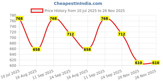 tatacliq.com Pure Home and Living Orange & White Clay Hand-painted Side Platter Bowls - Set of 2 pure home and living Price History Graph from 10 Jul 2025 to 25 Nov 2025