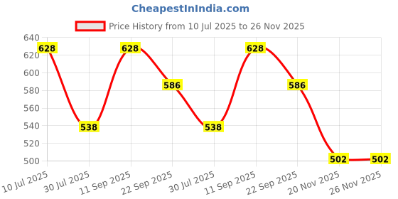tatacliq.com Pure Home and Living Orange & White Clay Hand-painted Side Small Platter Bowls - Set of 2 pure home and living Price History Graph from 10 Jul 2025 to 26 Nov 2025