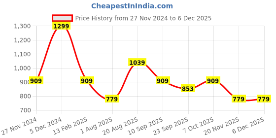 tatacliq.com Pure Home and Living Orange Glass Ribbed Large Tealight Holders - Set of 2 pure home and living Price History Graph from 27 Nov 2024 to 5 Dec 2025