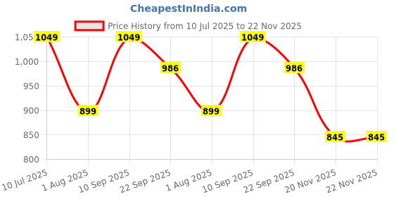 tatacliq.com Pure Home and Living Orange Viscose Printed Square Cushion Cover pure home and living Price History Graph from 10 Jul 2025 to 22 Nov 2025