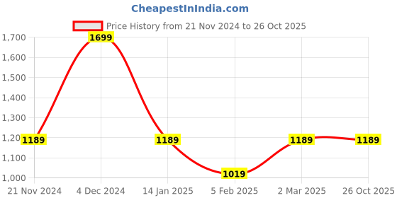 tatacliq.com Pure Home and Living Pink & Purple Glass Ribbed Vase pure home and living Price History Graph from 21 Nov 2024 to 25 Oct 2025