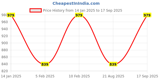 tatacliq.com Pure Home and Living Pink & Purple Glass Ribbed Vase pure home and living Price History Graph from 14 Jan 2025 to 17 Sep 2025