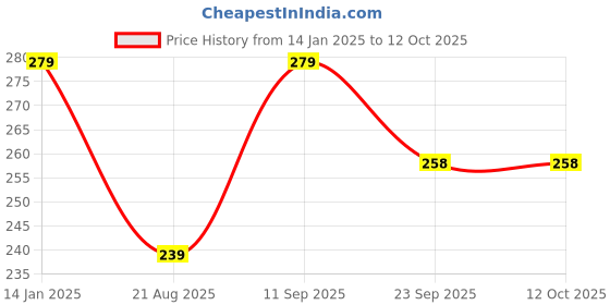 tatacliq.com Pure Home and Living Pink Apple Cinnamon Pillar Candle pure home and living Price History Graph from 14 Jan 2025 to 12 Oct 2025
