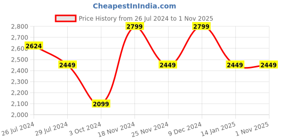 tatacliq.com Pure Home and Living Pink Ceramic Floral Print Vase pure home and living Price History Graph from 26 Jul 2024 to 30 Oct 2025