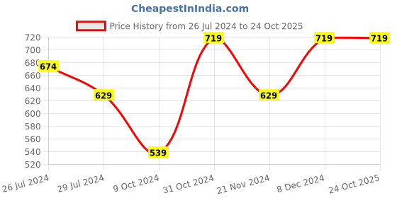 tatacliq.com Pure Home and Living Pink Ceramic Ribbed Vase pure home and living Price History Graph from 26 Jul 2024 to 23 Oct 2025