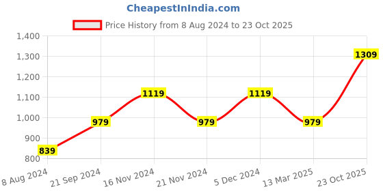 tatacliq.com Pure Home and Living Pink Ceramic Serving Bowls pure home and living Price History Graph from 8 Aug 2024 to 23 Oct 2025