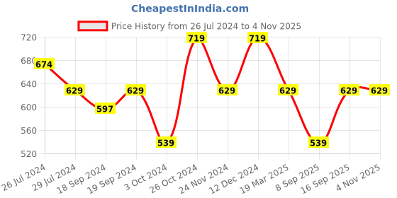 tatacliq.com Pure Home and Living Pink Cotton Digital Print Cushion Cover pure home and living Price History Graph from 26 Jul 2024 to 1 Nov 2025